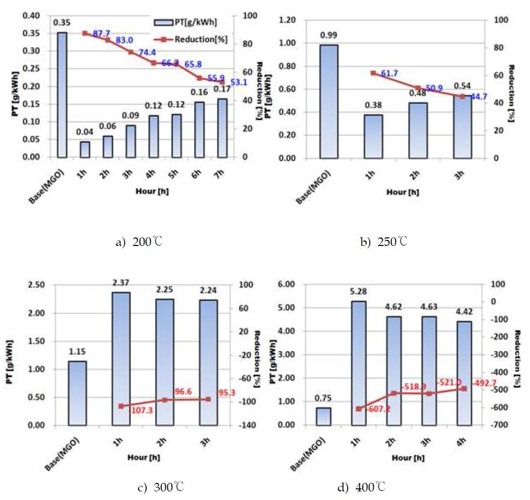 Effect of sulfate poisoning on PM Emissions (MGO fuel)