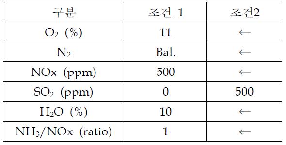 합성가스의 조성