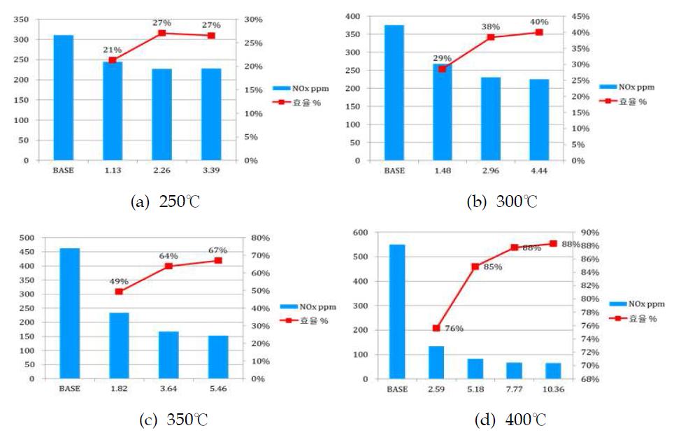SCR 촉매 샘플의 NOx 저감효율(SV=10,000 h-1)