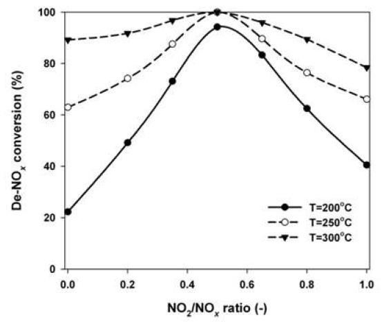 NO2/NOx 비에 따른 SCR 반응 효율