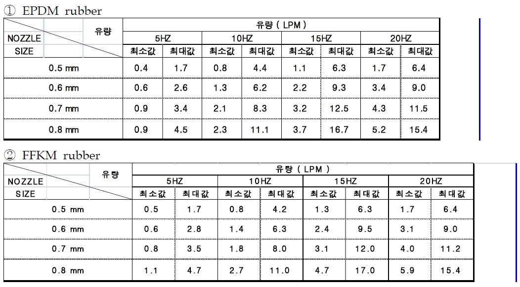 도징밸브 유량 평가결과(상온 공기 사용 벤치리그시험장치)