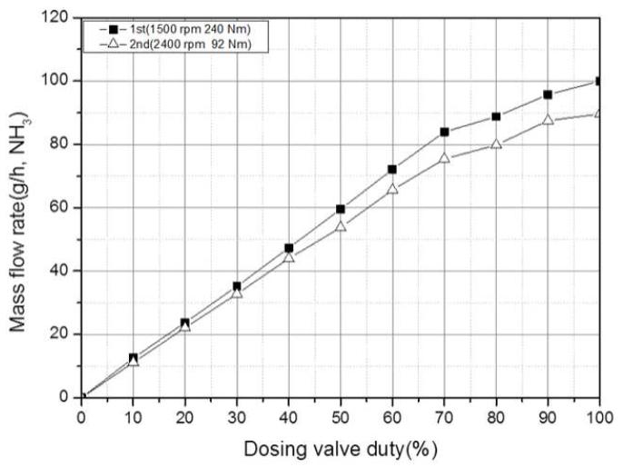 도징밸브 작동 PWM duty에 따른 암모니아 분사량