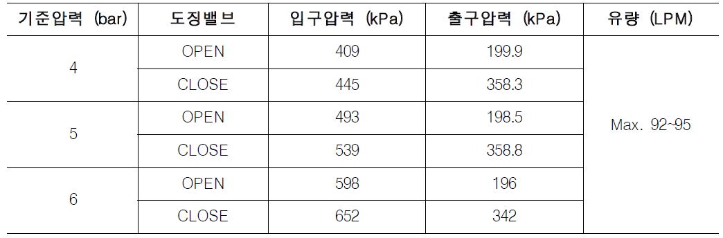 레귤레이터 성능시험 결과(Gland nut Φ3.2 / Seat : Φ3.4)
