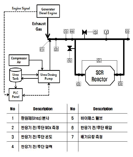 Schematic diagram of SCR system