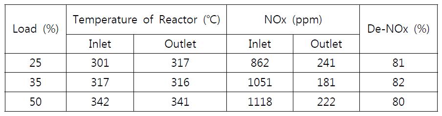 Results of auto mode test: Engine load increase test