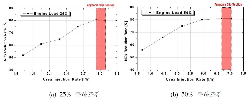 De-NOx efficiency according to urea injection rate at engine load conditions