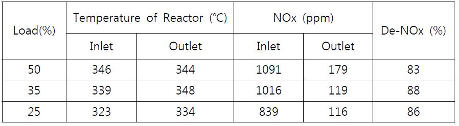 Results of auto mode test: Engine load decrease test