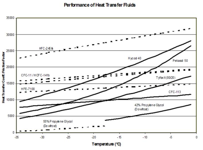 다양한 작동유체에 따른 열전달/마찰계수 비교