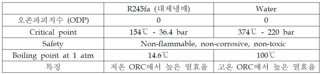 작동유체 물성치 비교