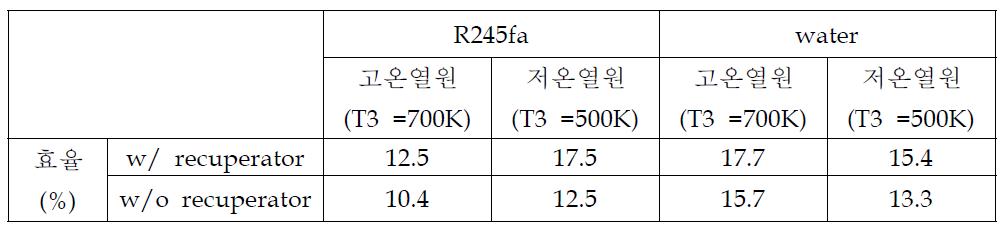 각 부하조건에 대한 작동유체별 효율 계산 결과