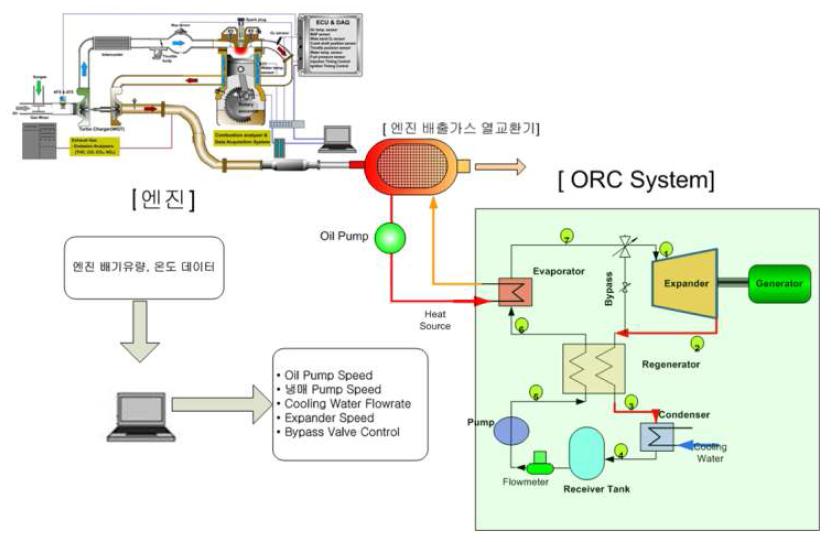 엔진- ORC 연계 시스템 구성 및 제어 인자