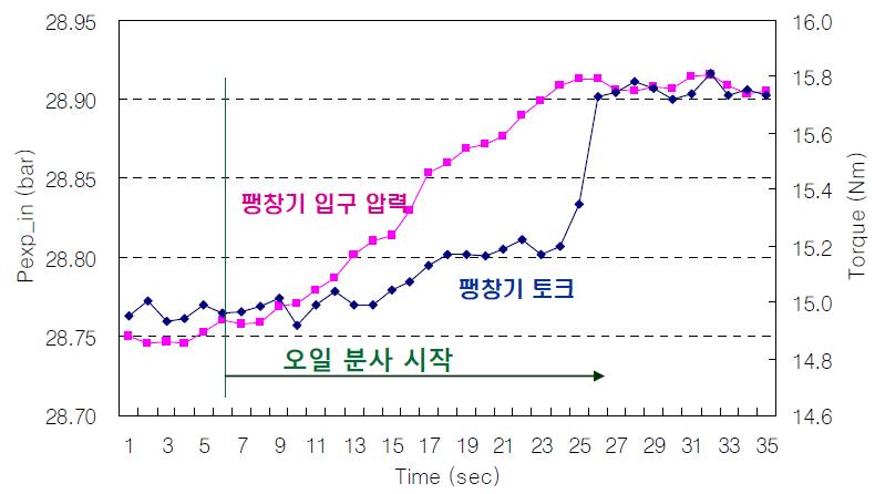 팽창기내 오일분사에 따른 팽창기 입구 압력 및 토크 상승