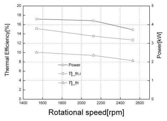 팽창기 회전수에 따른 출력 및 열효율