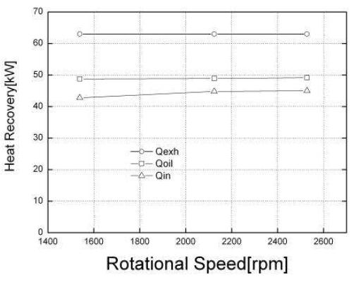 팽창기 회전수에 따른 열회수 열량