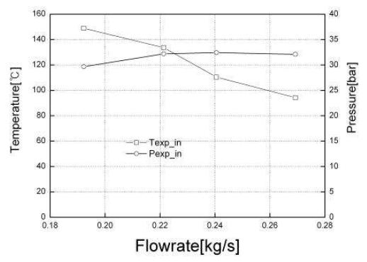 냉매 유량에 따른 팽창기 입구 압력 및 온도