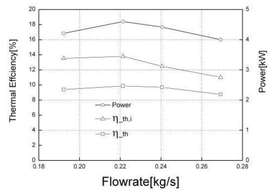 냉매 유량에 따른 출력 및 열효율