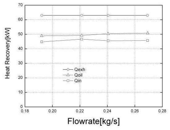 냉매 유량에 따른 열회수 열량