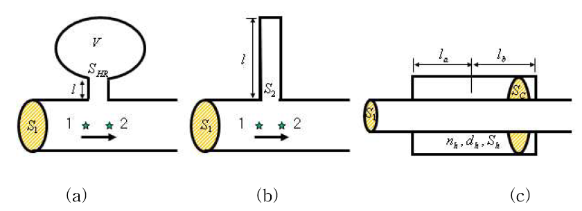 (a) 헬름홀쯔 공명기, (b) Side-branch 공명기, (c) Hole-cavity 공명기.