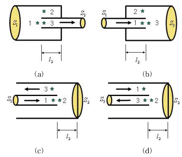 공명기가 없는 경우 (a) Extended outlet, (b) Extended inlet, (c) Reversal expansion, (d) Reversal contraction.