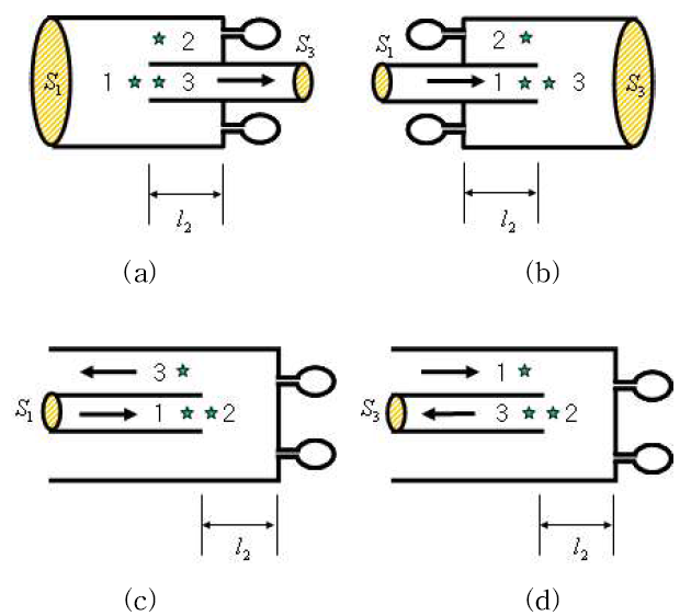 공명기가 있는 경우 (a) Extended outlet, (b) Extended inlet, (c) Reversal expansion, (d) Reversal contraction.