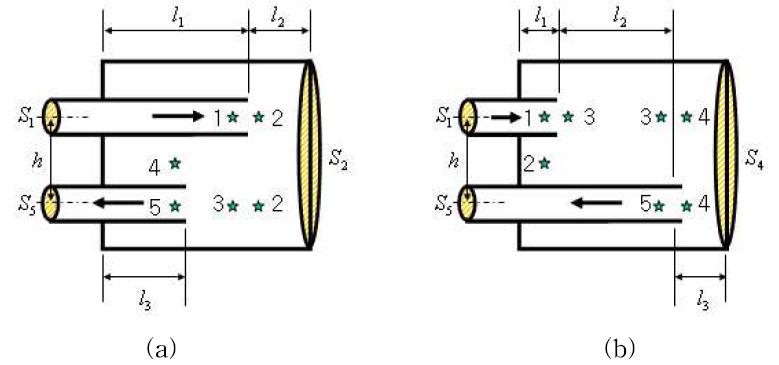 역류형 소음기. (a) Long inlet-Short outlet, (b) Short inlet-Long outlet.