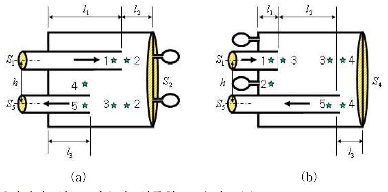 공명기가 있는 경우의 역류형 소음기. (a) Long inlet-Short outlet, (b) Short inlet-Long outlet.