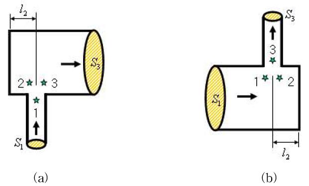 (a) 측면 입구 소음, (b) 측면 출구 소음기.