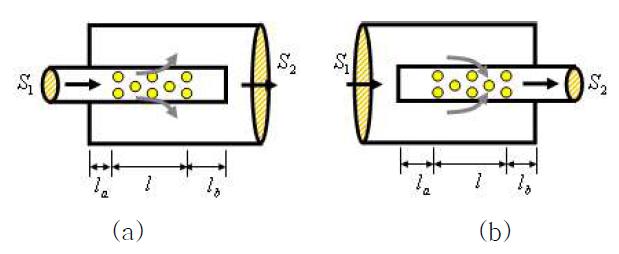 Cross-flow Expansion Element. (b) Cross-flow Contraction Element.