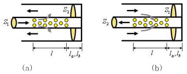 Reverse-flow Expansion Element, (b) Reverse-flow Contraction Element.