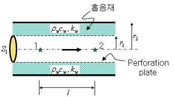 Absorption lining.