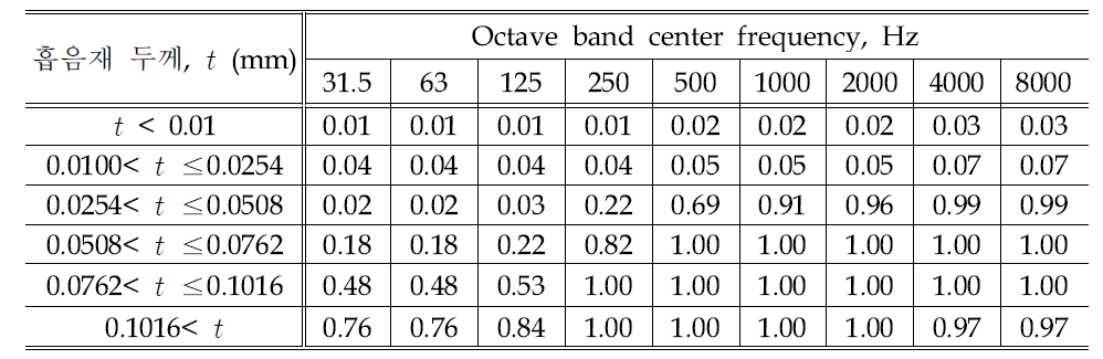 흡음재 두께에 따른 흡음률.