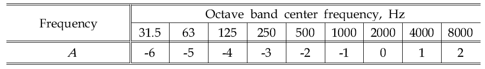 주파수에 따른 A 값 변화.