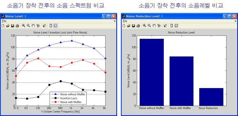 소음기 장착 전/후 소음레벨 비교 예.