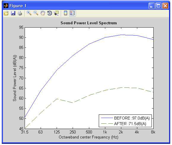 차음상자 적용 전/후의 음향파워레벨 계산 결과 예