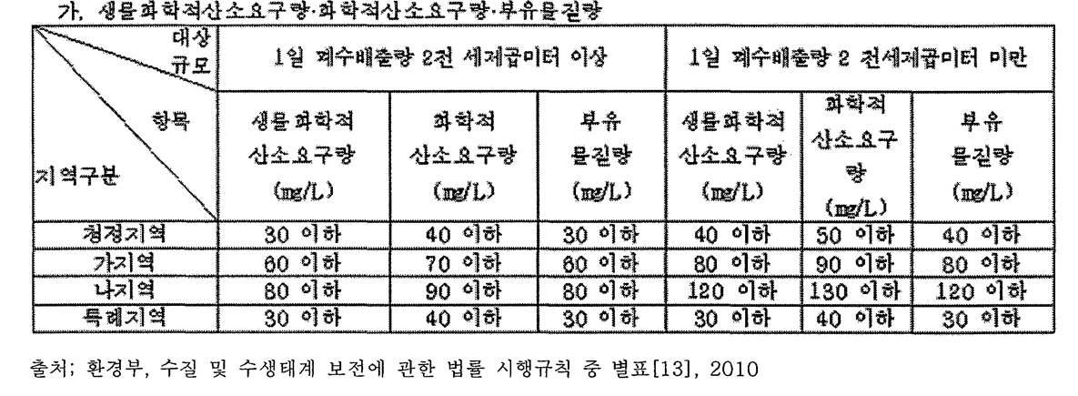 BOD, COD, SS의 허용기준