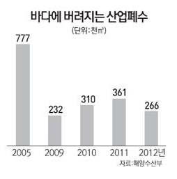 연도별 산업폐수 해양투기량의 변화