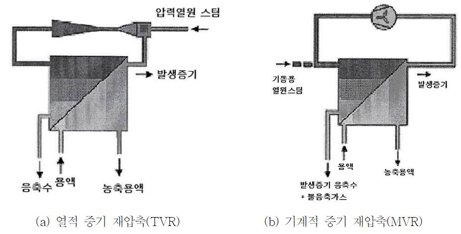 열적 증기 재압축 방식과 기계적 증기 재압축 방식의 예