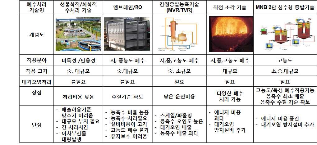 산업용 폐수처리 기술 및 특징