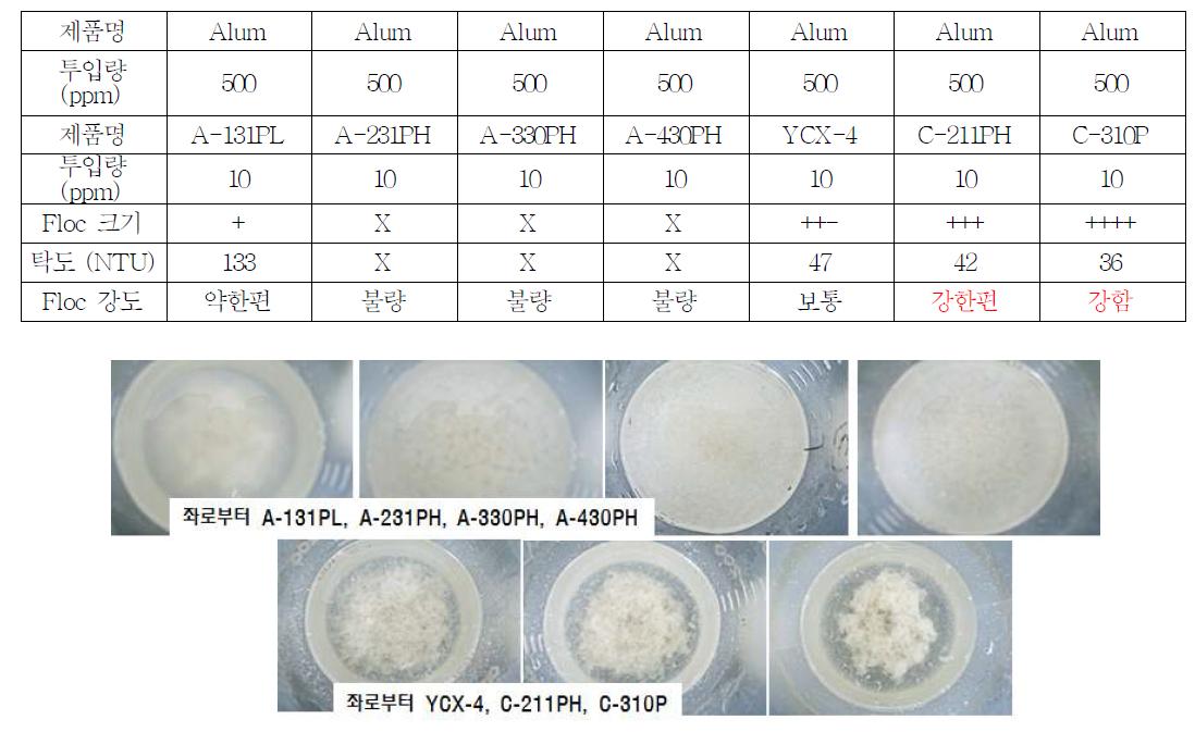 식품폐수의 응집제 선정 실험 결과 (Alum 500 ppm 주입 폐수 사용)