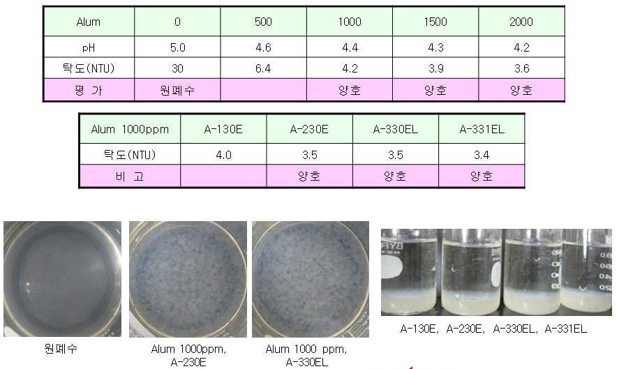 석유화학 폐수 A에 대한 응집 침전 실험 결과