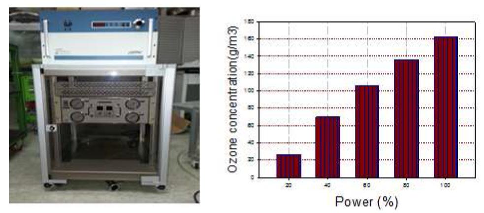 고농도 오존가스 발생 시스템과 오존농도 측정치