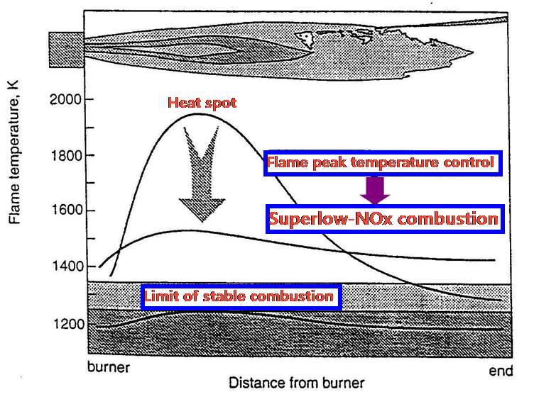 연소화염에서의 온도분포