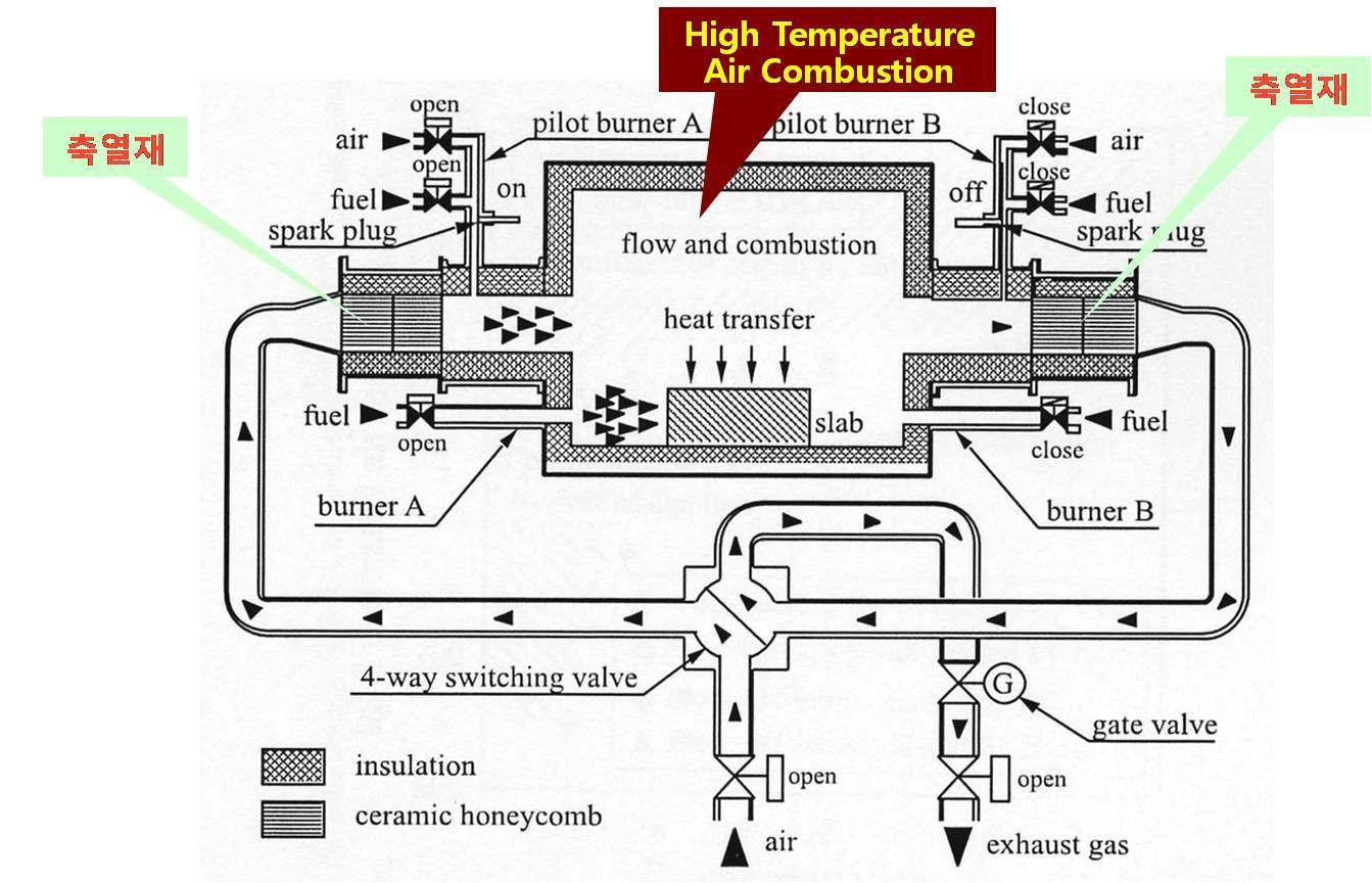공기의 고온예열을 위한 축열 재생식 공기예열장치를 적용한 연소기