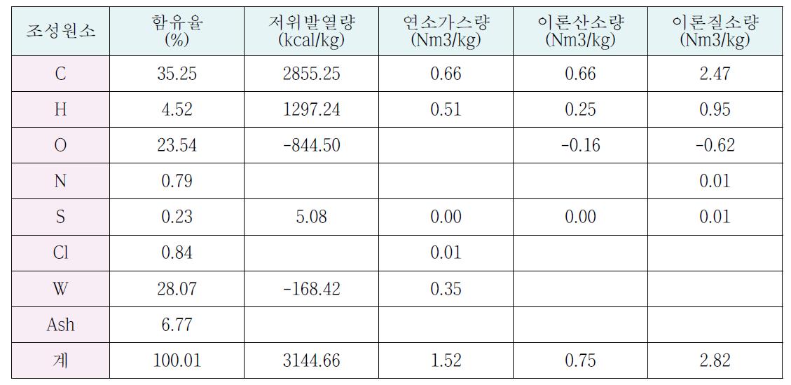 안좌도 폐기물의 연소계산 결과