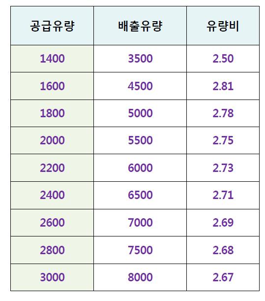 코안다 노즐의 유량비 측정결과