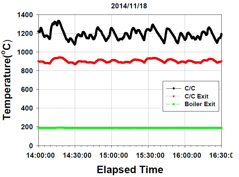 소각 운전 시의 온도 측정 결과(2차)