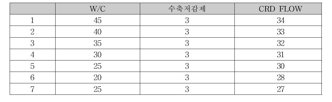 w/c비와 혼화재 혼합비율에 따른 P-con결과