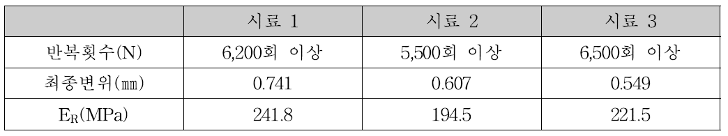 시험결과(보통시멘트, 1일 강도)