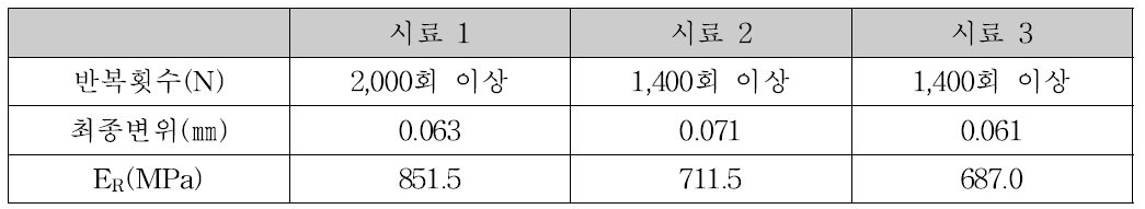 시험결과(보통시멘트, 7일 강도)