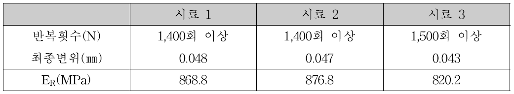 시험결과(초미립자시멘트, 7일 강도)